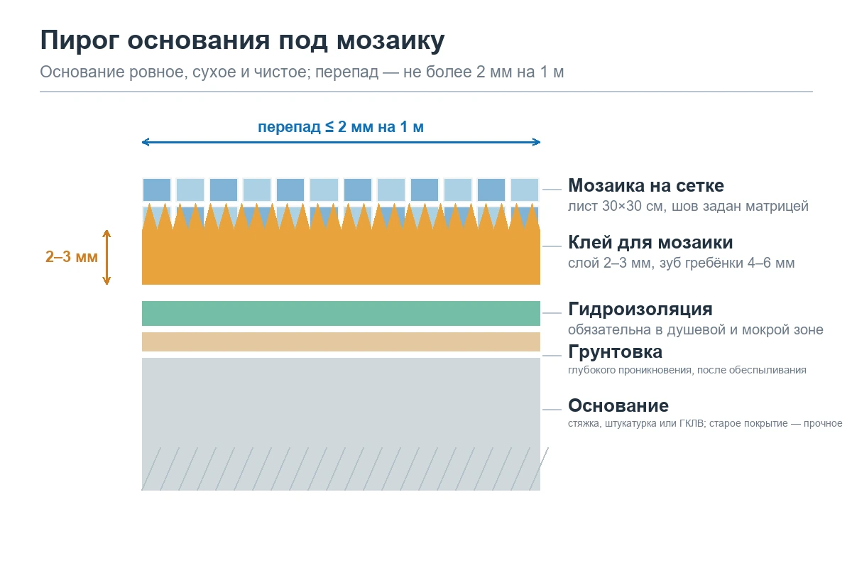 Схема: пирог основания под мозаику — грунтовка, гидроизоляция, клей 2–3 мм