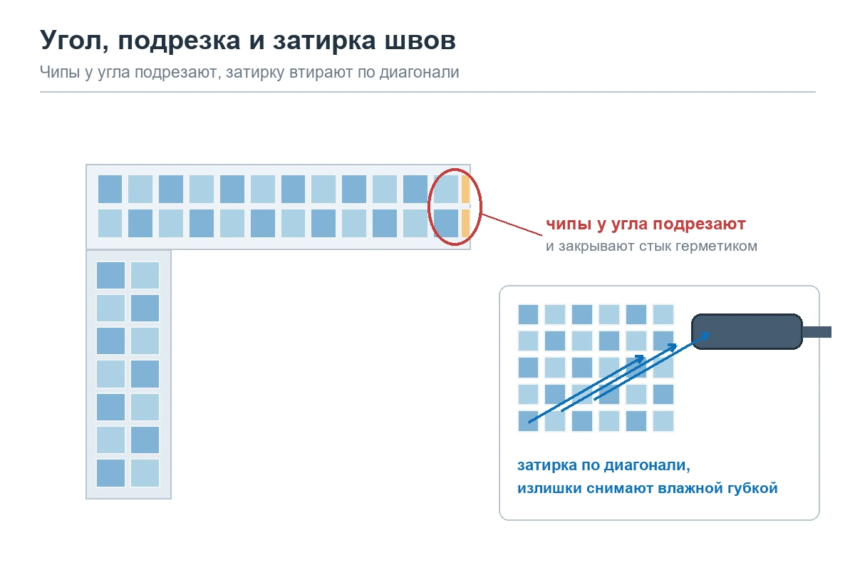 Схема: подрезка чипов у внутреннего угла и затирка швов по диагонали