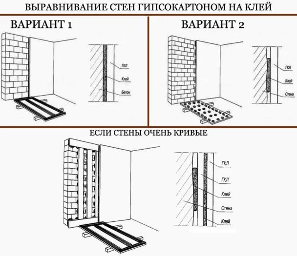 Выравнивание стен гипсокартоном своими руками